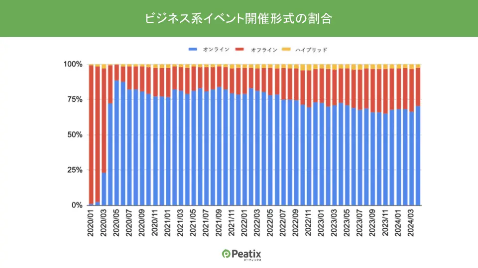 ビジネスイベント開催形式の割合